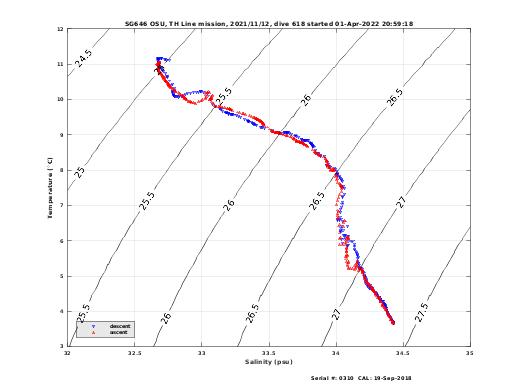 Temperature Salinity Diagnostic