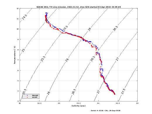 Temperature Salinity Diagnostic