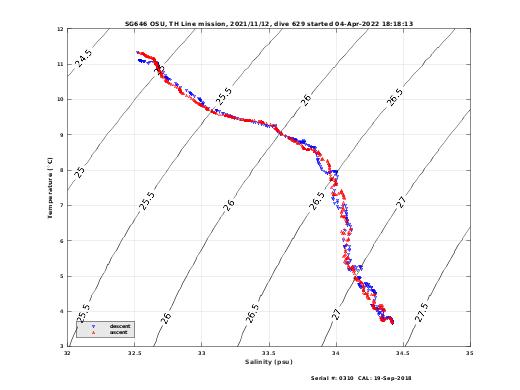 Temperature Salinity Diagnostic