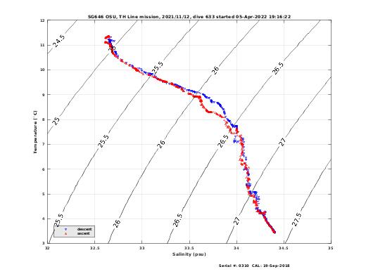 Temperature Salinity Diagnostic