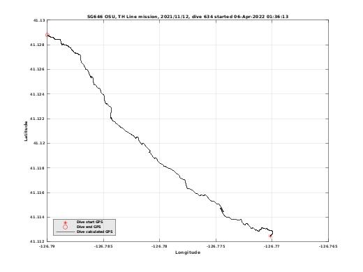 Dive Calculated GPS