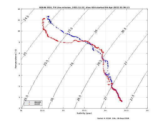 Temperature Salinity Diagnostic