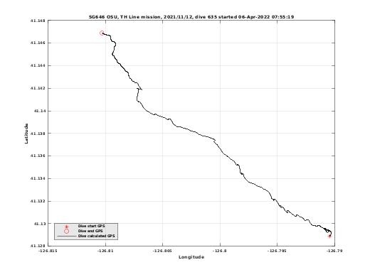 Dive Calculated GPS