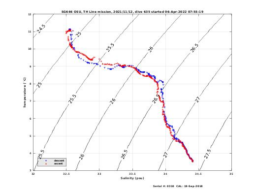 Temperature Salinity Diagnostic