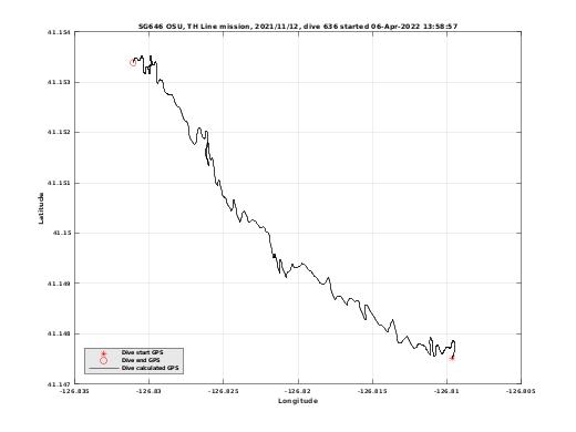 Dive Calculated GPS