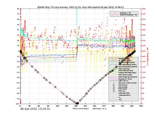 Dive Characteristics