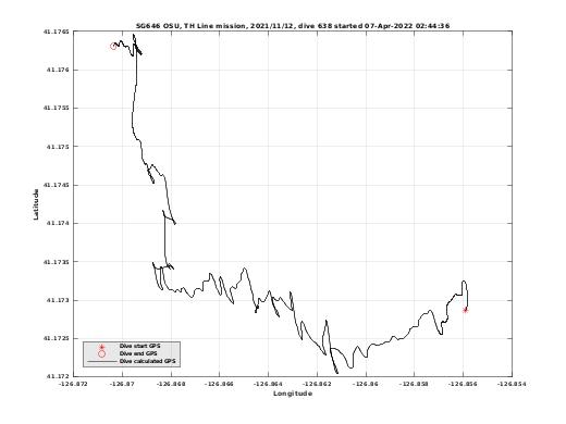 Dive Calculated GPS