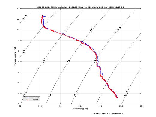 Temperature Salinity Diagnostic