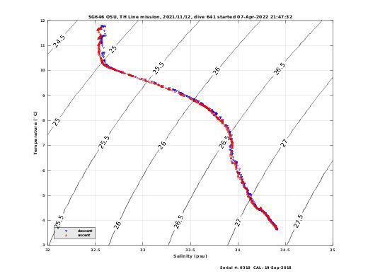 Temperature Salinity Diagnostic