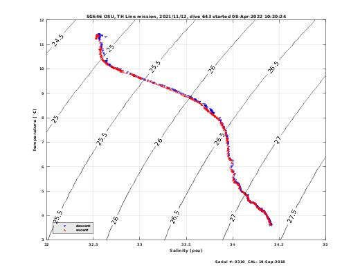 Temperature Salinity Diagnostic