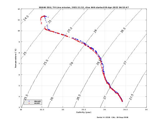 Temperature Salinity Diagnostic