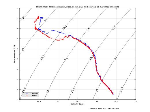 Temperature Salinity Diagnostic