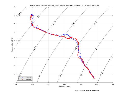 Temperature Salinity Diagnostic