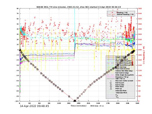 Dive Characteristics