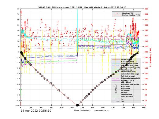 Dive Characteristics