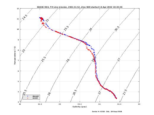 Temperature Salinity Diagnostic