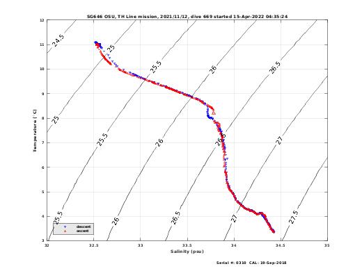 Temperature Salinity Diagnostic