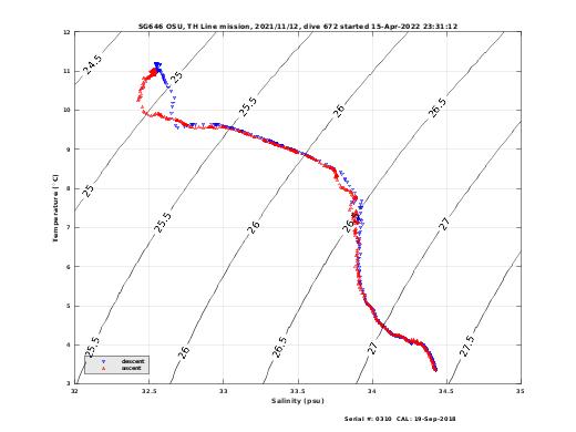 Temperature Salinity Diagnostic