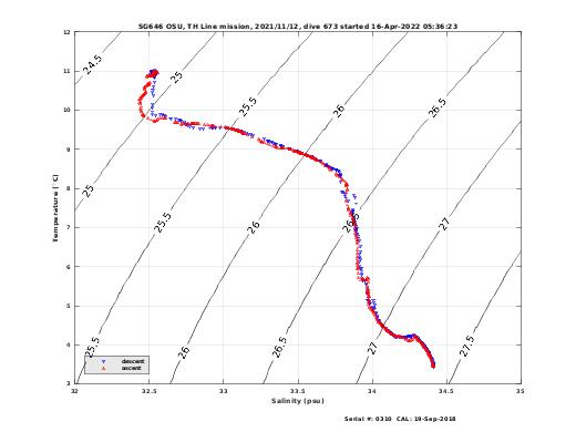 Temperature Salinity Diagnostic