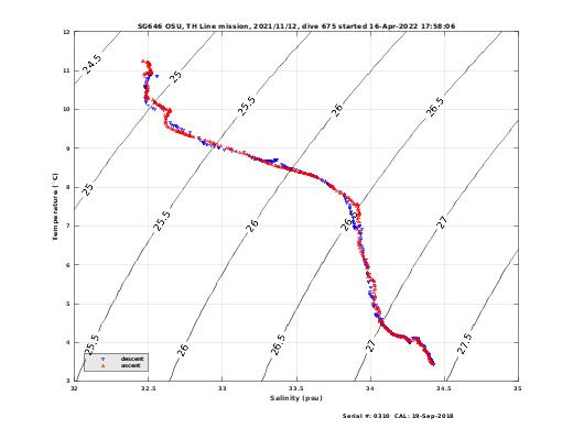 Temperature Salinity Diagnostic