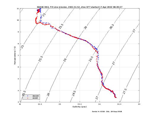 Temperature Salinity Diagnostic