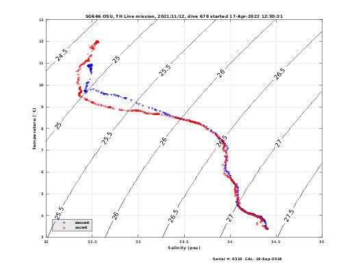 Temperature Salinity Diagnostic