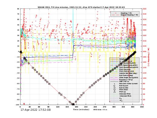 Dive Characteristics