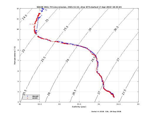 Temperature Salinity Diagnostic