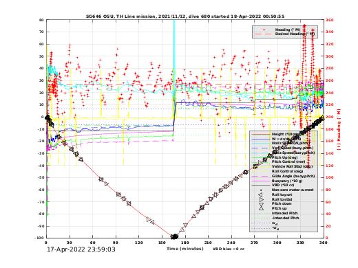 Dive Characteristics