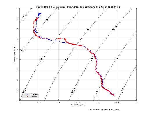 Temperature Salinity Diagnostic