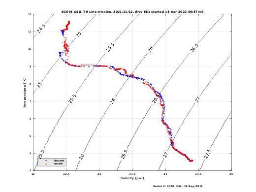 Temperature Salinity Diagnostic