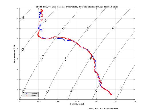 Temperature Salinity Diagnostic