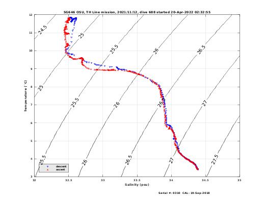 Temperature Salinity Diagnostic