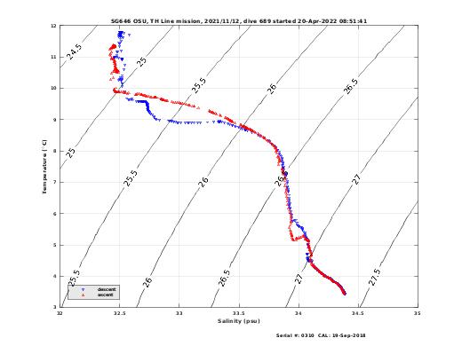 Temperature Salinity Diagnostic