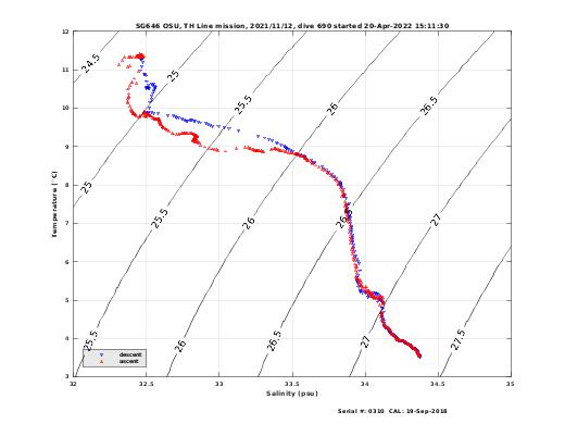 Temperature Salinity Diagnostic