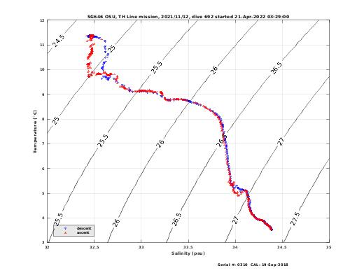 Temperature Salinity Diagnostic