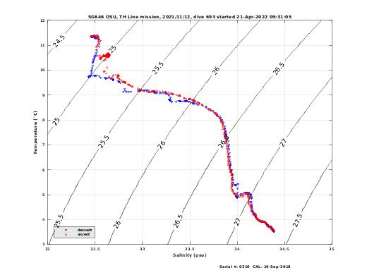 Temperature Salinity Diagnostic