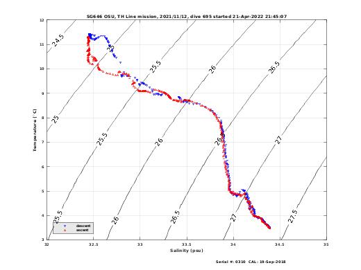 Temperature Salinity Diagnostic