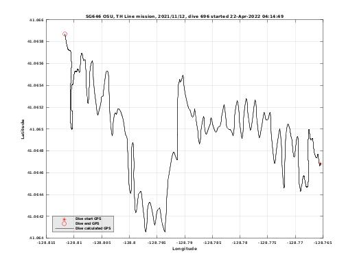 Dive Calculated GPS