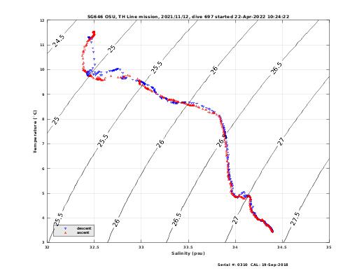 Temperature Salinity Diagnostic