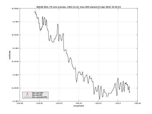 Dive Calculated GPS