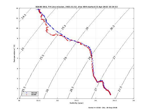 Temperature Salinity Diagnostic