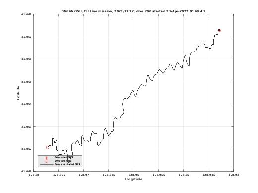 Dive Calculated GPS