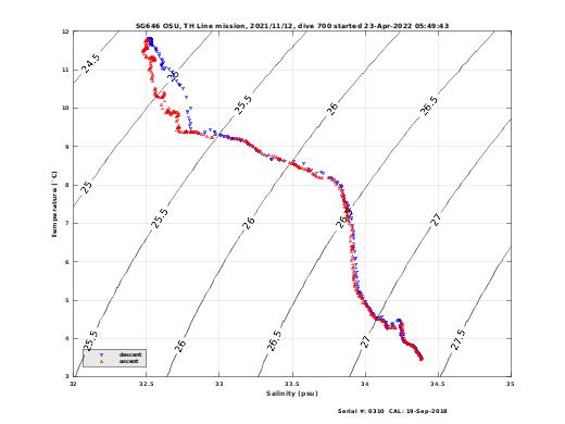 Temperature Salinity Diagnostic