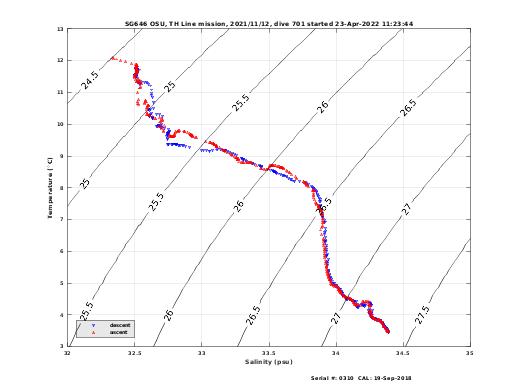 Temperature Salinity Diagnostic