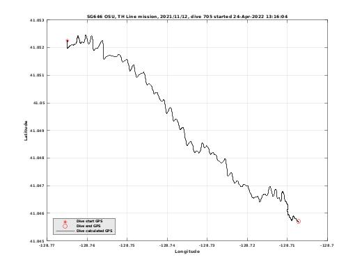 Dive Calculated GPS