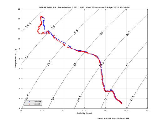 Temperature Salinity Diagnostic