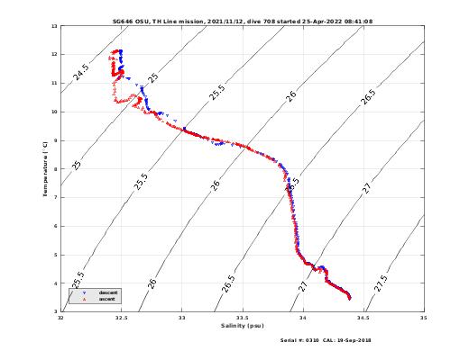 Temperature Salinity Diagnostic