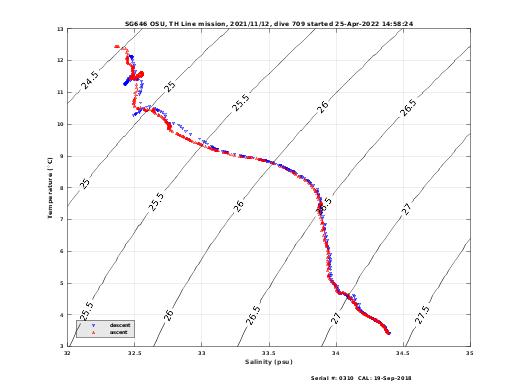 Temperature Salinity Diagnostic