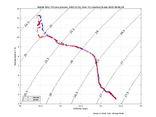 Temperature Salinity Diagnostic